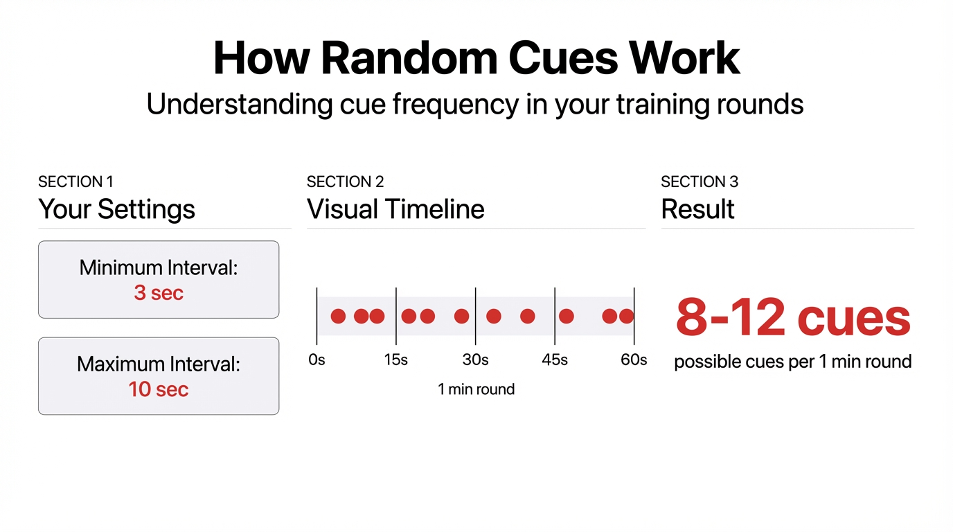 How random cue intervals work